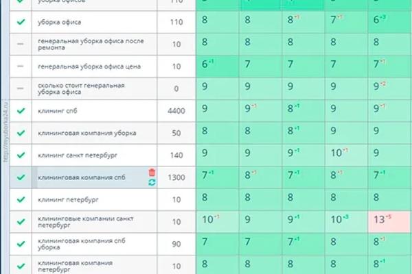 Вывели запросы в ТОП-10 по уборке офисов