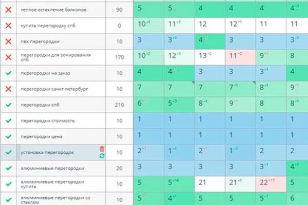 Продвинули в ТОП-10 компанию по установке перегородок