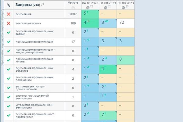 SEO продвижение промышленных вентиляторов в Астане